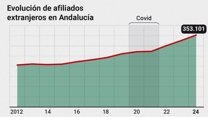 Evolución de afiliados extranjeros en Andalucíia